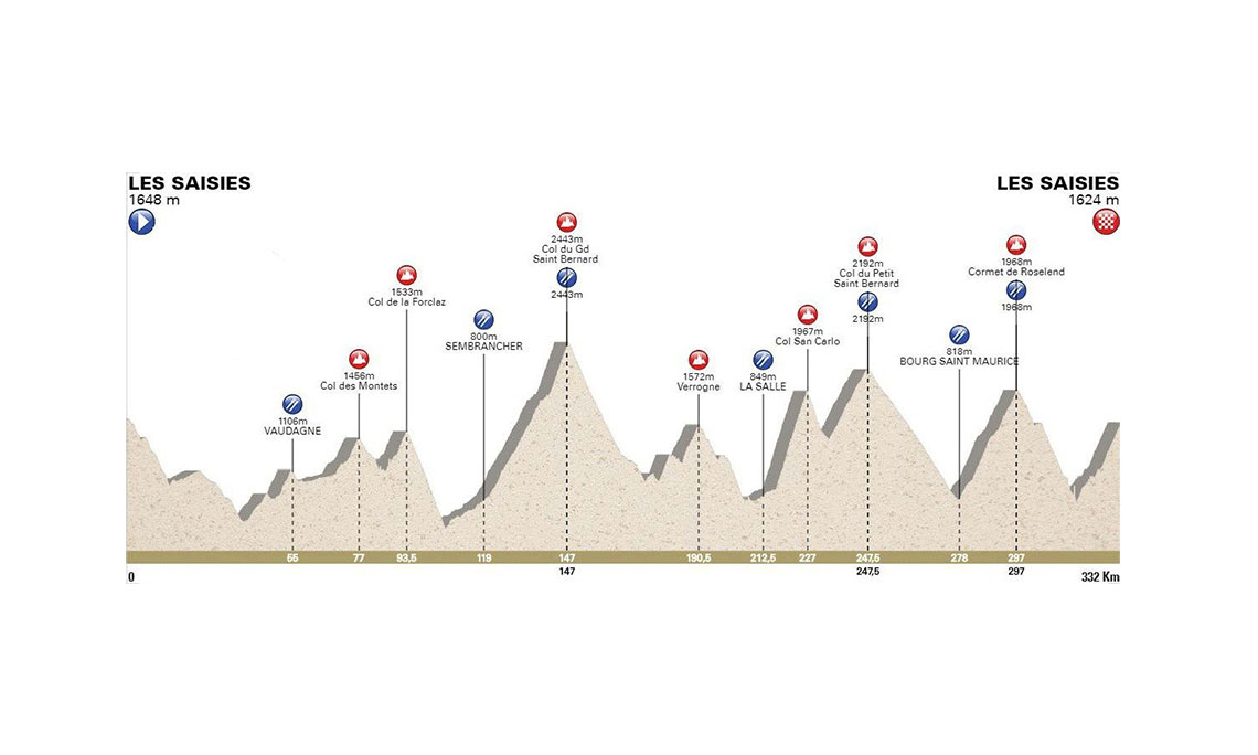Tour du Mont Blanc Cyclo/Cycling profile